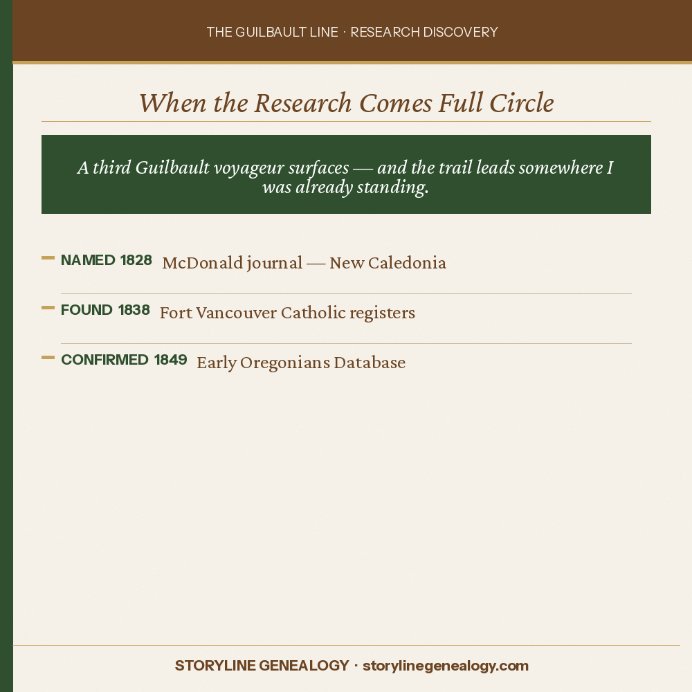 When the Research Comes Full Circle