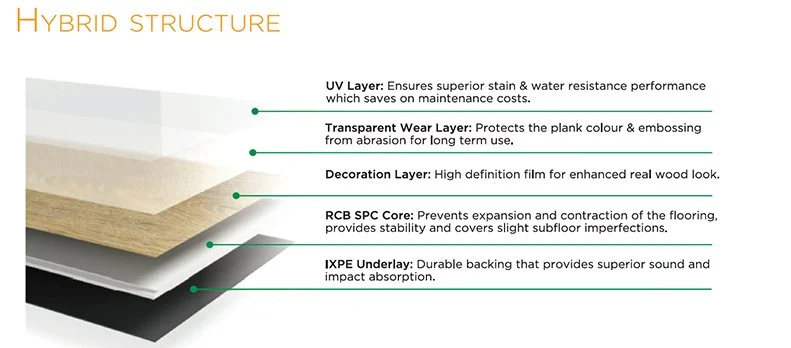 Diagram of a hybrid flooring structure showing five layers: UV Layer, Transparent Wear Layer, Decoration Layer, RCB SPC Core, and IXPE Underlay.