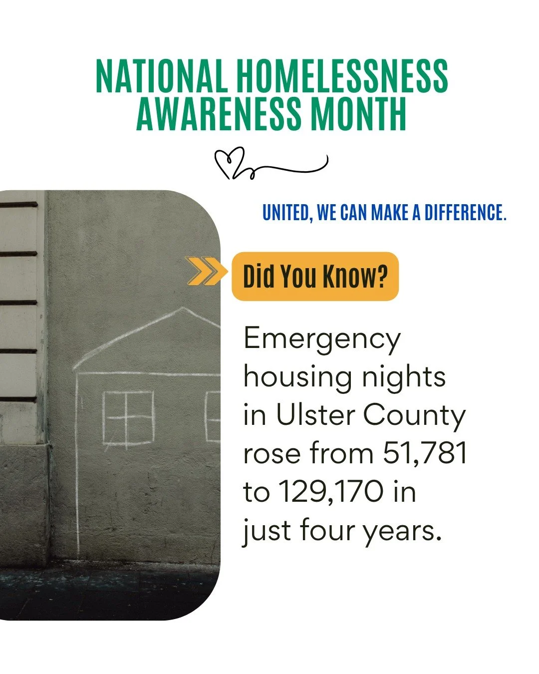 🏠 Emergency housing in Ulster County has skyrocketed.

What once cost $73.65 per night in 2020 now costs $102.86 &mdash; and the number of shelter nights has more than doubled to 129,170.

This rise reflects the growing strain on local families and 