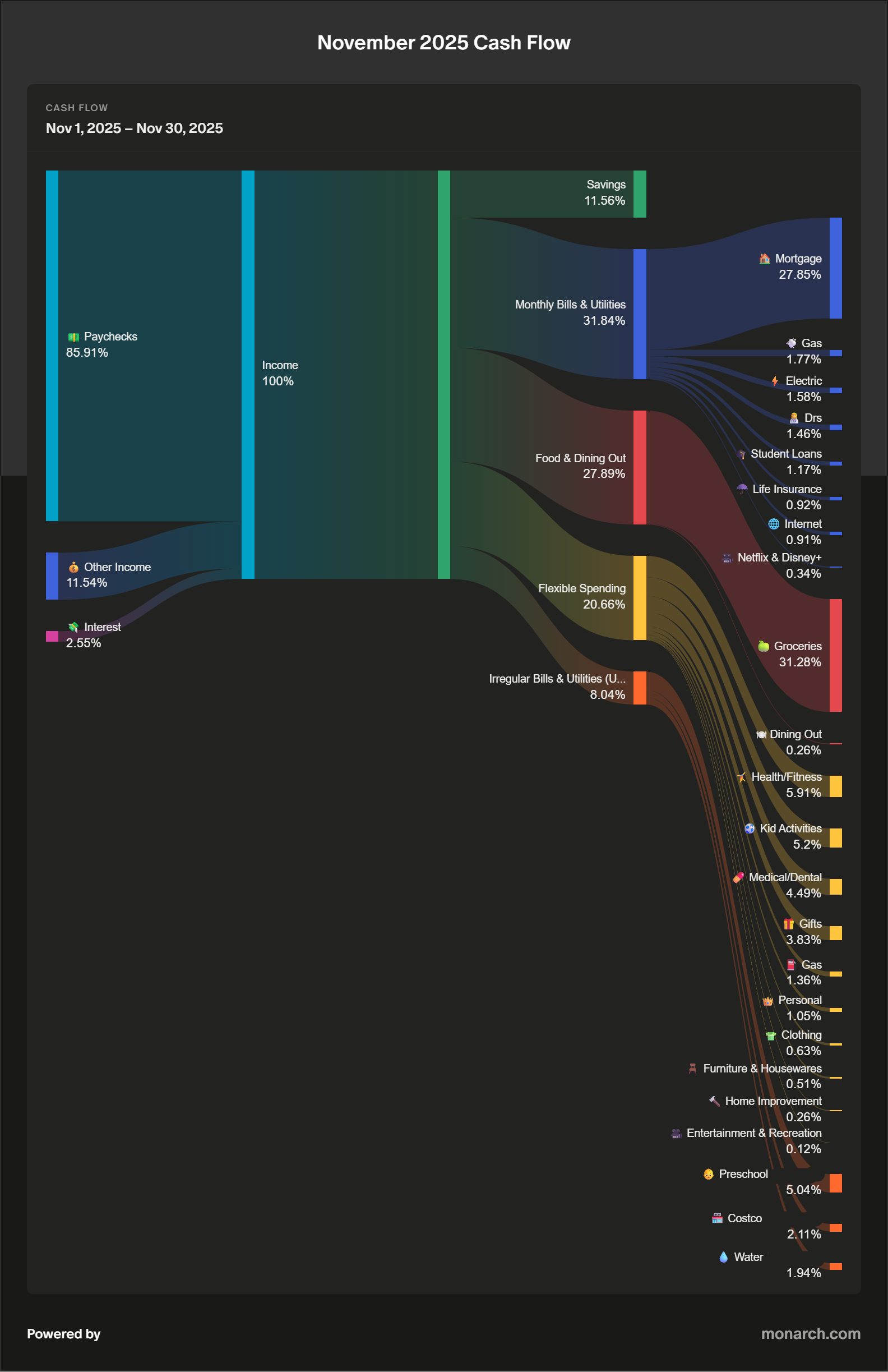 November 2025 Cash Flow Chart