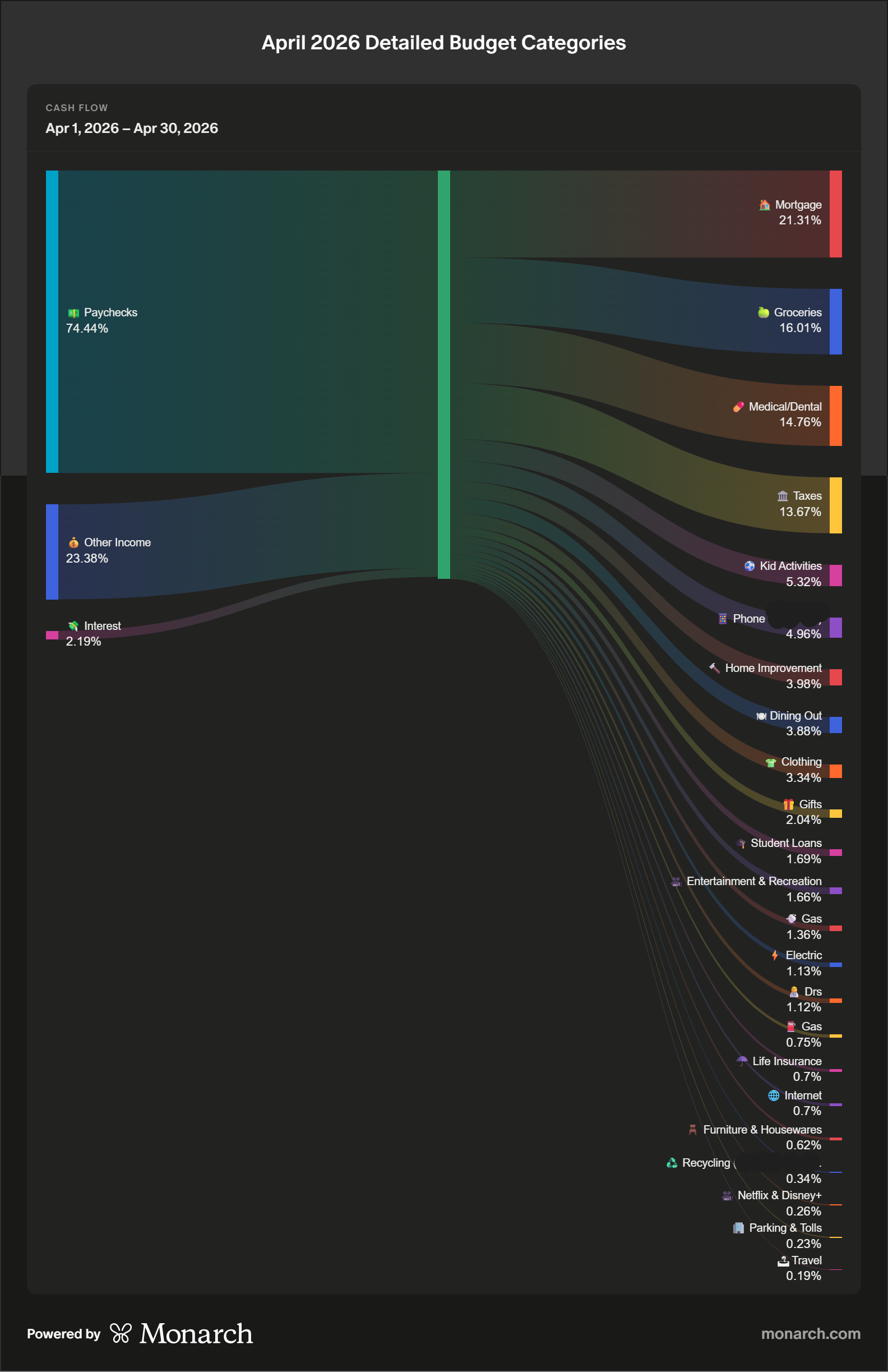 Our April 2026 Budget in Percentages | Family of Four — Life, Budgeted