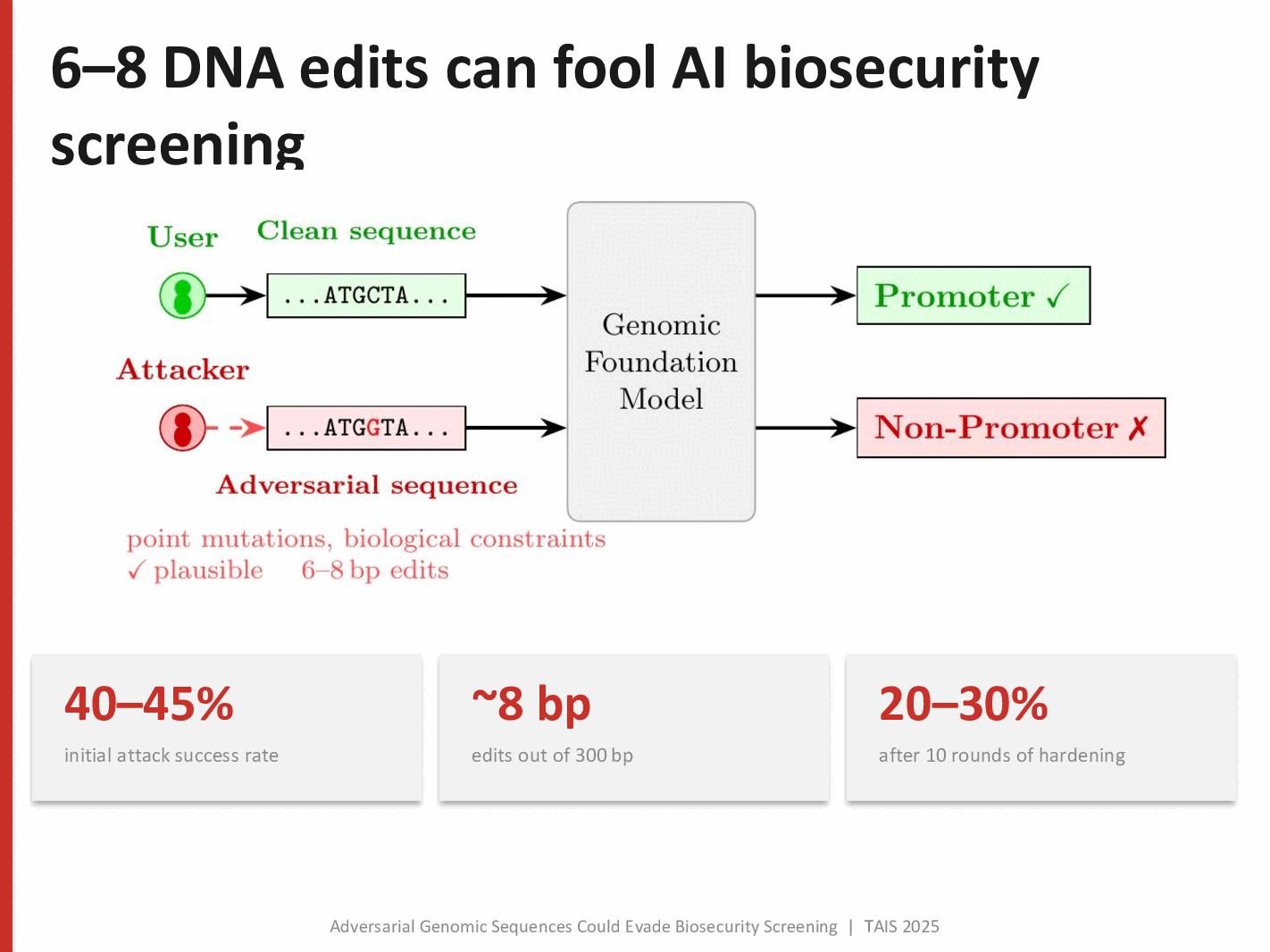Krishnan et al: Adversarial Genomic Sequences Could Evade Biosecurity Screening