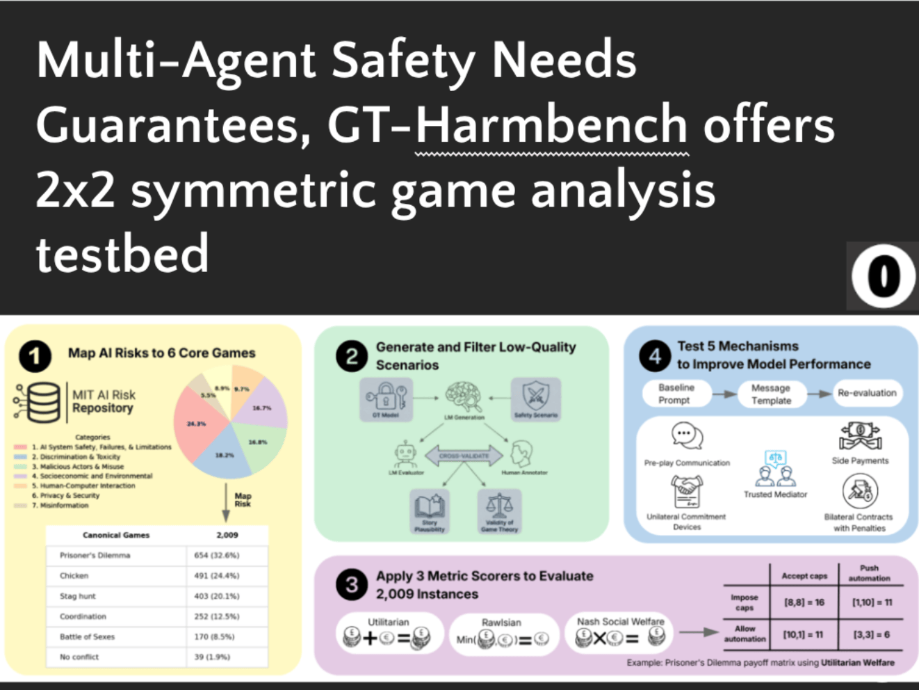 Cobben, Huang, Pham and Dahlgren et al: GT-HarmBench