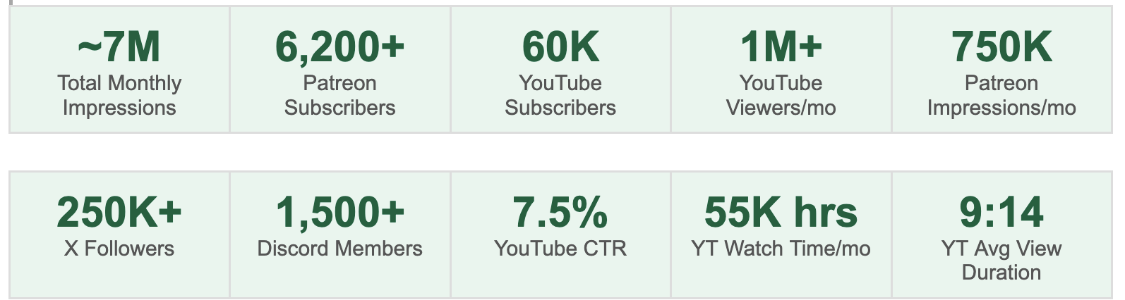 A statistics infographic with two rows of key metrics about a content creator. The top row shows: approximately 7 million total monthly impressions, over 6,200 Patreon subscribers, 60,000 YouTube subscribers, more than 1 million YouTube viewers per month, and 750,000 Patreon impressions per month. The bottom row displays: over 250,000 followers, more than 1,500 Discord members, a 7.5% YouTube click-through rate, 55,000 hours of YouTube watch time per month, and an average view duration of 9 minutes and 14 seconds.