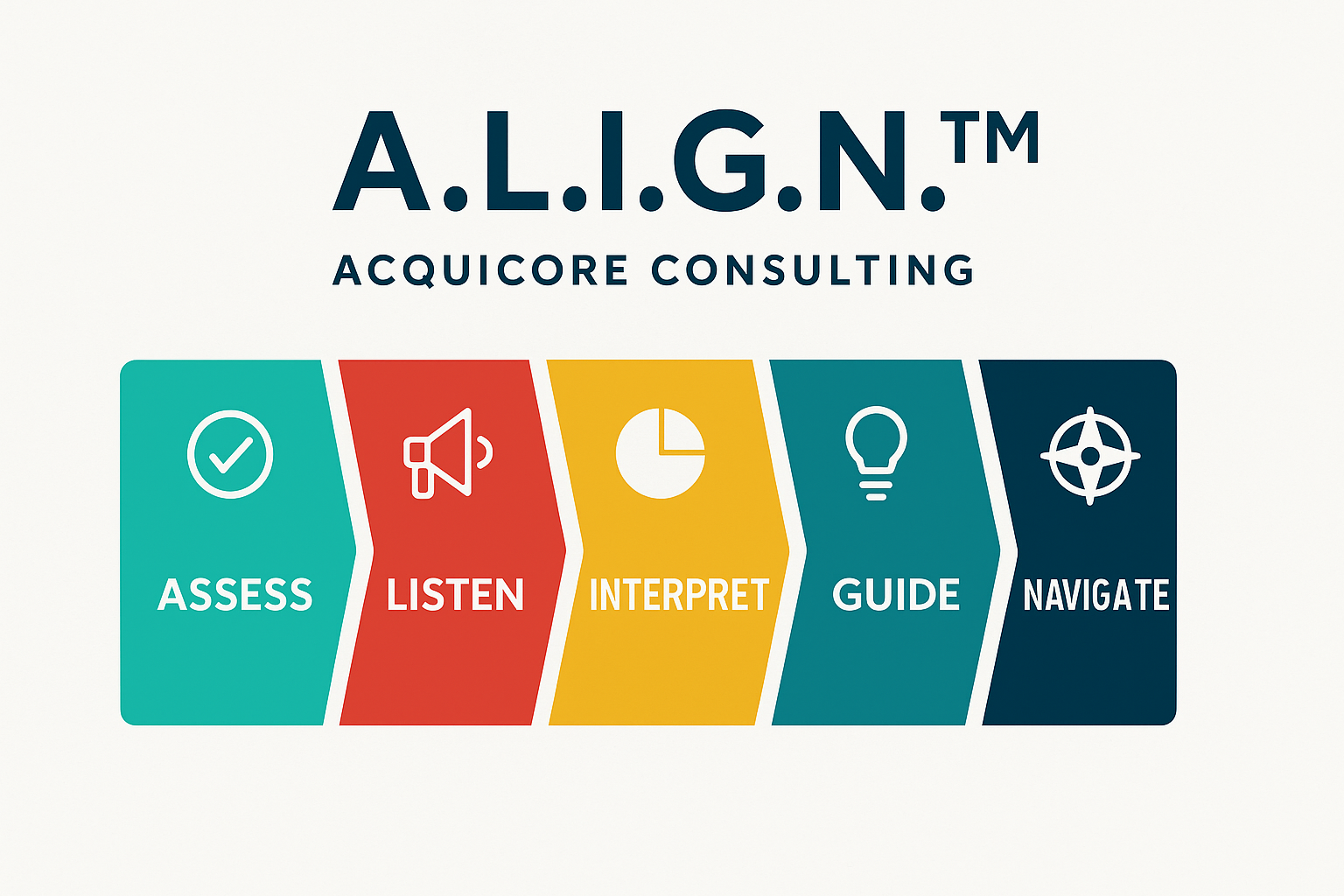 A.L.I.G.N.™ Framework diagram by AcquiCore Consulting showing five connected stages — Accountability, Leadership, Integration, Growth, and Navigation — arranged in a directional flow representing organizational alignment and strategic leadership.