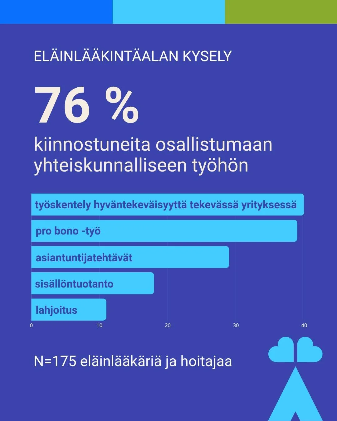 Meid&auml;n El&auml;ins&auml;&auml;ti&ouml;n kyselyss&auml; selvitettiin my&ouml;s, millaista kiinnostusta el&auml;inl&auml;&auml;k&auml;reill&auml; ja hoitajilla on yhteiskunnalliseen osallistumiseen.

Tulokset osoittavat, ett&auml; kiinnostus on la