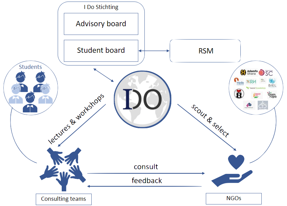 Flowchart of the I DO Foundation showing student and advisory boards connecting students and NGOs.