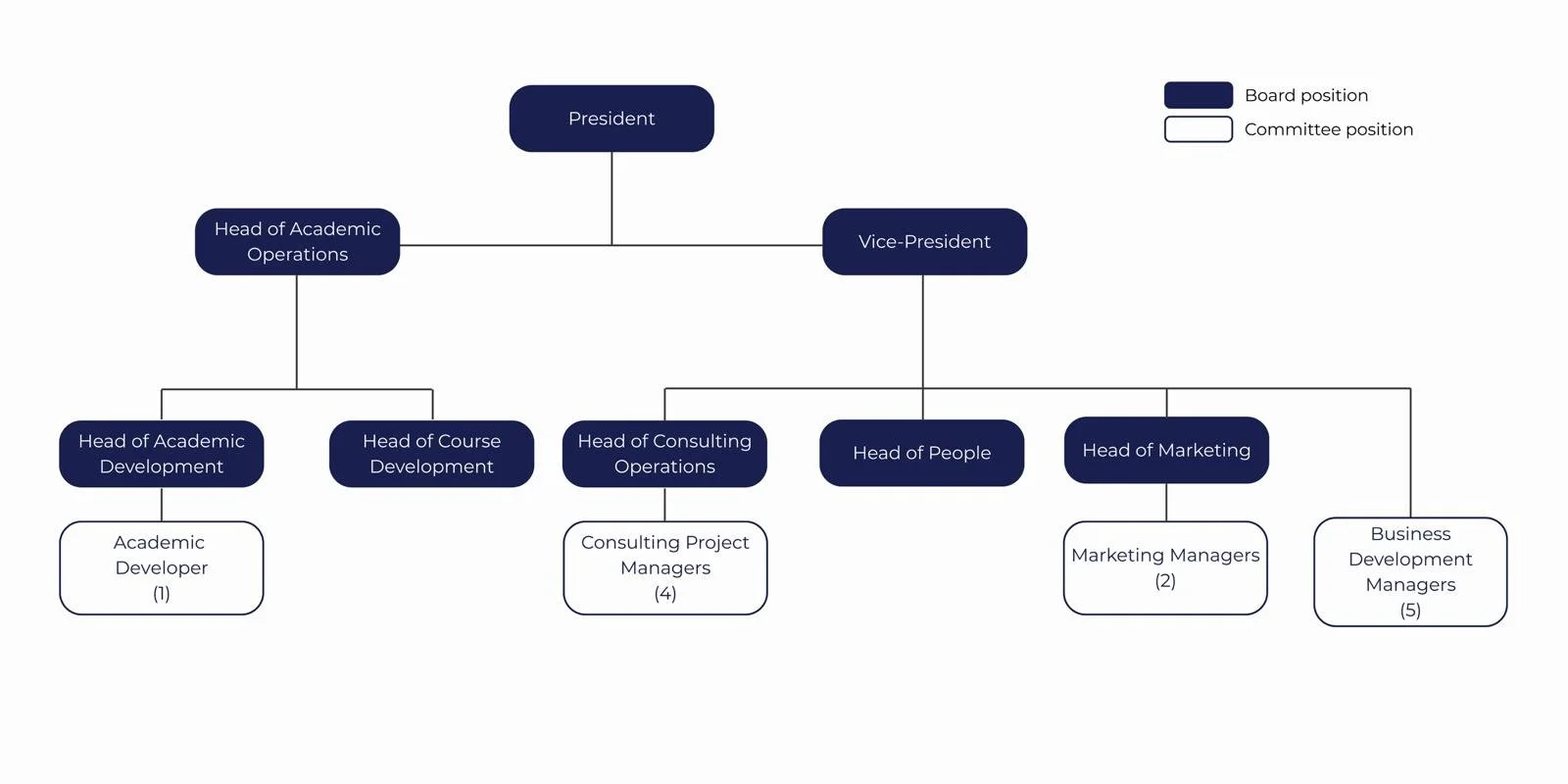 Organizational chart showing a president at the top, with a vice-president, and various department heads beneath. The departments include Head of Academic Operations, Head of Course Development, Head of Consulting Operations, Head of People, and Head of Marketing. Each department has managers listed under it with corresponding numbers.