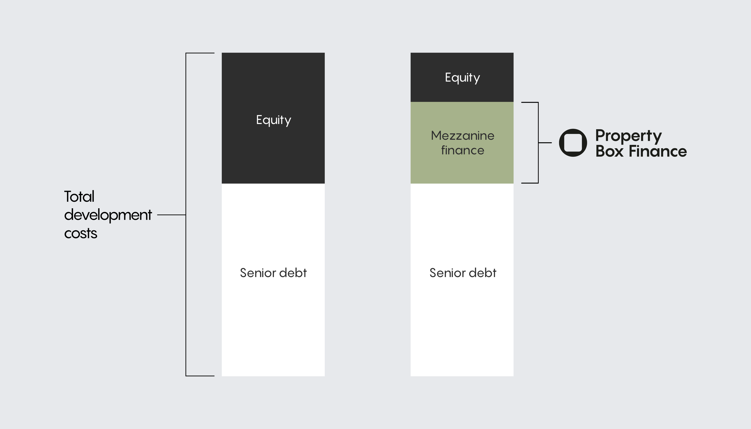 How mezzanine finance supports development funding