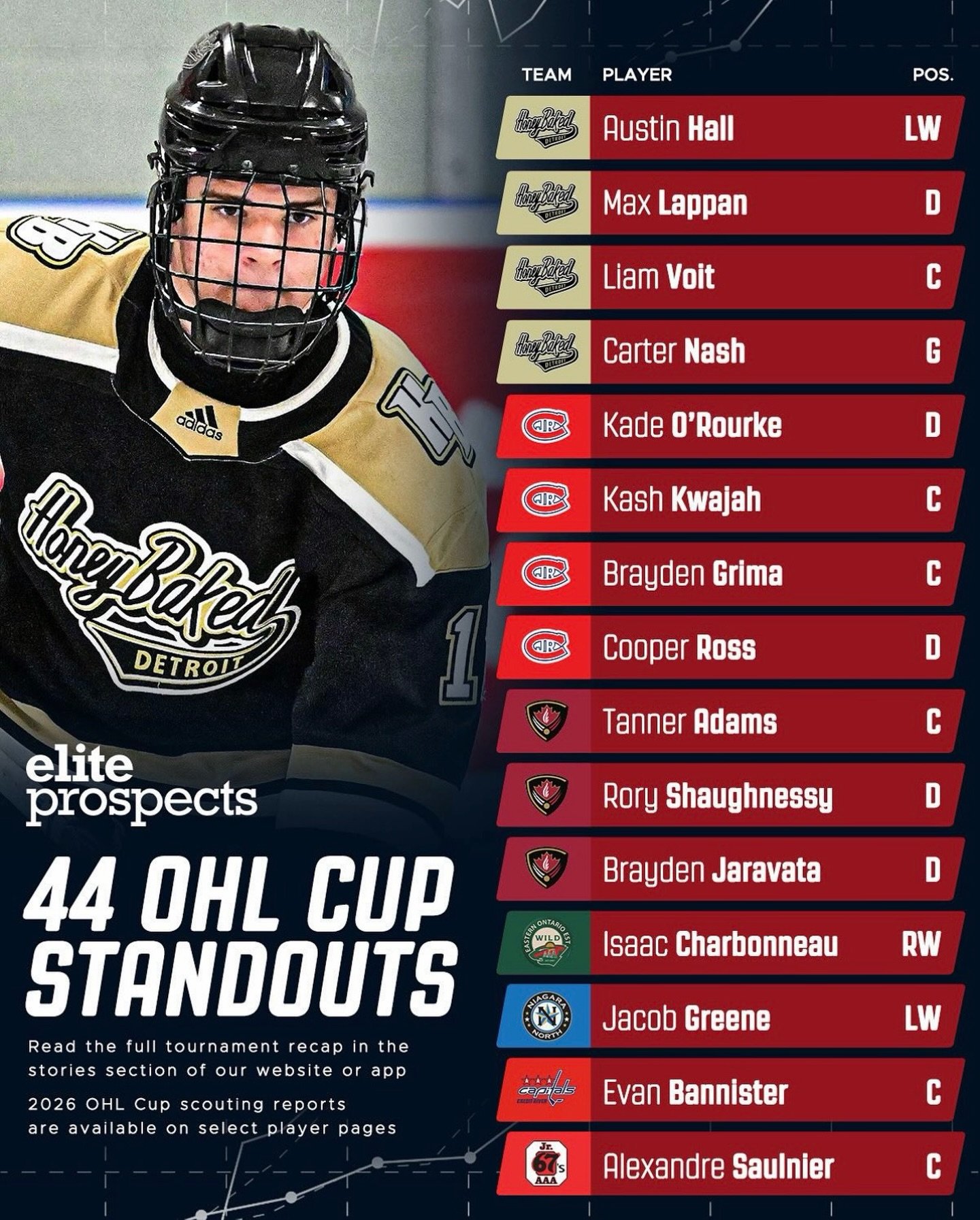 Jacob Greene had another standout tournament, leading Niagara North in points through 4 games at the #OHLCup and being awarded Player of the Game in two of the four games. 

Repost &bull; @eliteprospectshockey History was made at the 2026 OHL Cup, an