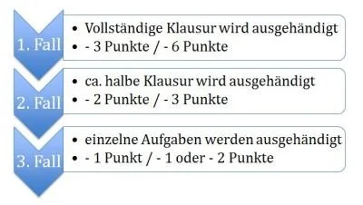 Die Grafik zeigt eine dreistufige Skala für die Bewertung von Prüfungen: 1. Fall: Vollständige Klausur mit 3 bis 6 Punkten, 2. Fall: Ca. halbe Klausur mit 2 bis 3 Punkten, 3. Fall: Einzelne Aufgaben mit 1 Punkt oder 1 oder 2 Punkte.