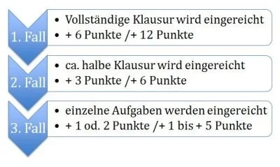 Tabelle mit drei Fallzahlen in Blau und Weiß, die Klausurergebnisse beschreiben: 1. Fall: vollständige Klausur, +6 Punkte / +12 Punkte; 2. Fall: halbe Klausur, +3 Punkte / +6 Punkte; 3. Fall: einzelne Aufgaben, +1 oder +2 Punkte / +1 bis +5 Punkte.