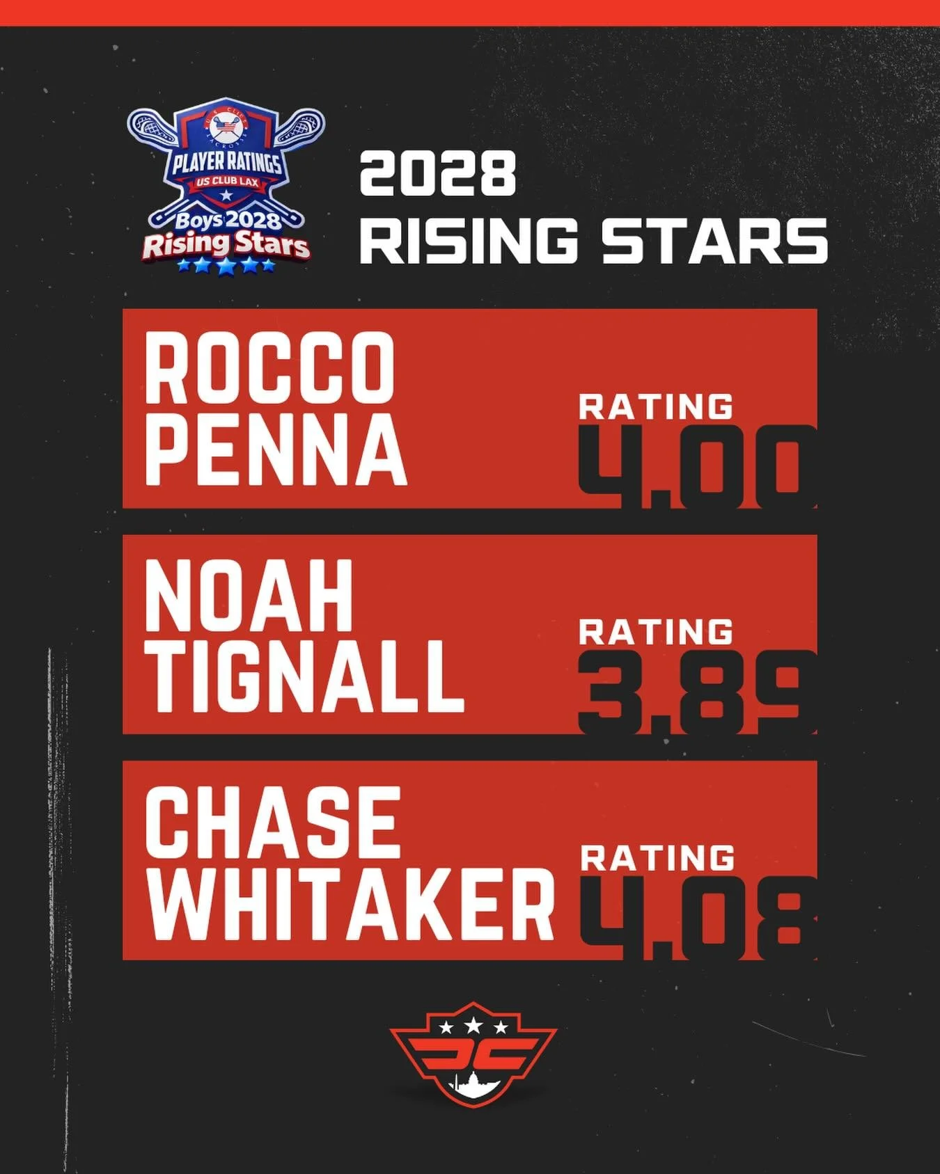 Huge congrats to @roccopennaaa (&lsquo;28 Metro), @ntlax14 (&lsquo;28 Black), and @chase_witty (&lsquo;28 Metro) on being named 2028 Rising Stars by @usclublax!

Well earned. Proud of these guys. 💪