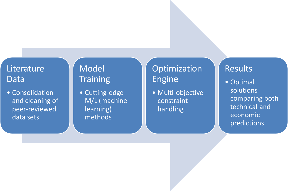 Flowchart illustrating a process from literature data and model training to results with four stages: Literature Data, Model Training, Optimization Engine, and Results.