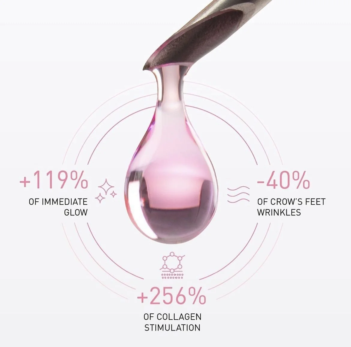 A dropper dispensing a pink serum or gel with infographic text indicating skin benefits, including an 119% increase in immediate glow, a 40% reduction in crow's feet wrinkles, and a 256% boost in collagen stimulation.