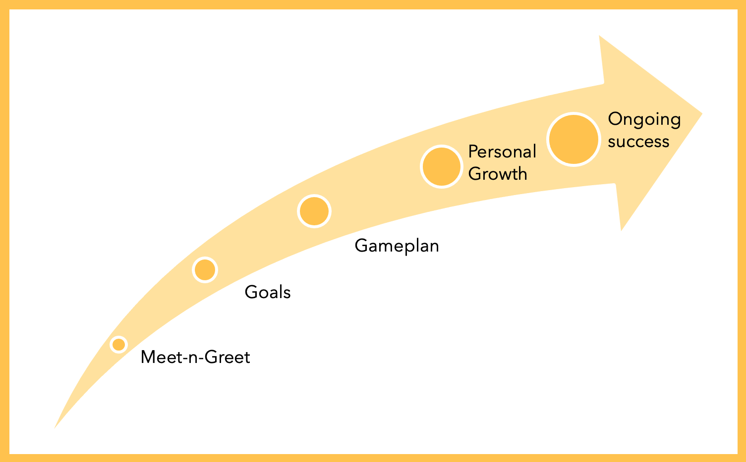 Individual Coaching Process