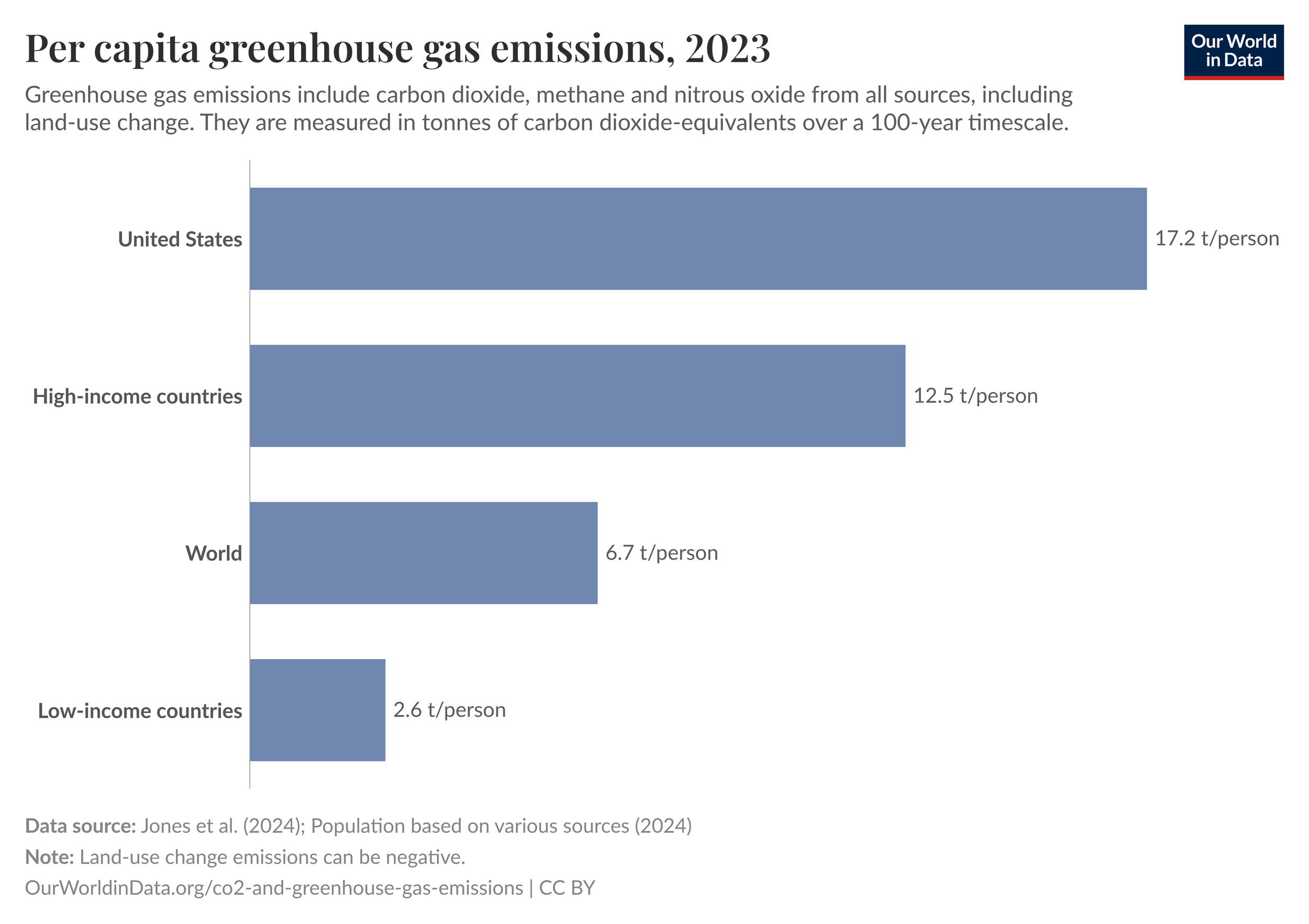 Bar chart showing per capita greenhouse gas emissions in 2023 for the United States, high-income countries, global average, and low-income countries, with data labels for each category.