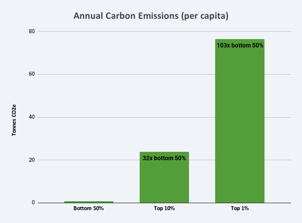Bar graph titled 'Annual Carbon Emissions (per capita)' showing three groups: Bottom 50%, Top 10%, and Top 1%. The Bottom 50% has nearly zero emissions, the Top 10% emits about 32 times more, and the Top 1% emits about 103 times more, with annotations indicating '32x bottom 50' and '103x bottom 50'.