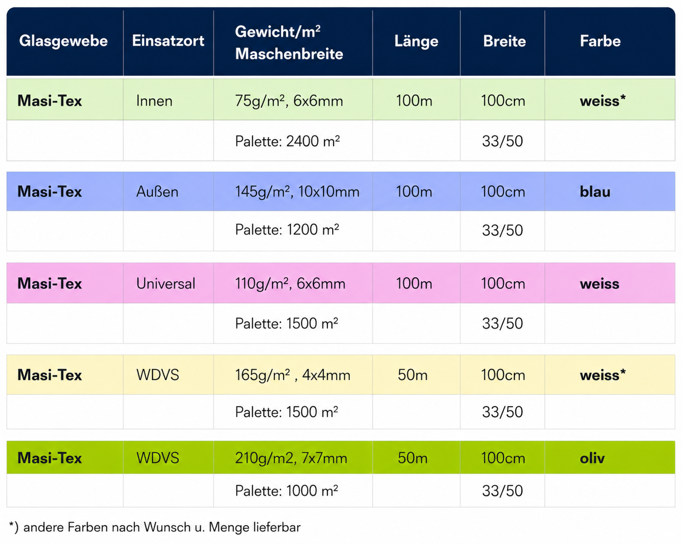 Tabelle mit verschiedenen Masi-Tex-Geweben, Einsatzorten, Gewicht, Länge, Breite und Farben. Enthält grüne, blaue, pinke, gelbe und grüne Zeilen mit Details zu den Geweben, darunter Innen-, Außen- und Universal-Qualitäten, jeweils in weiß, blau und oliv.