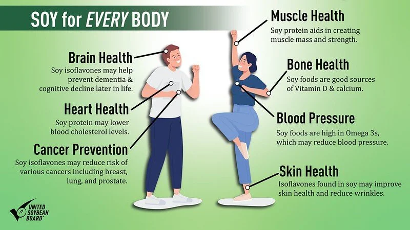 An infographic titled 'Soy for Every Body' highlighting health benefits of soy, including brain, heart, cancer prevention, muscle, bone, blood pressure, and skin health, with illustrations of a man and woman demonstrating the benefits.