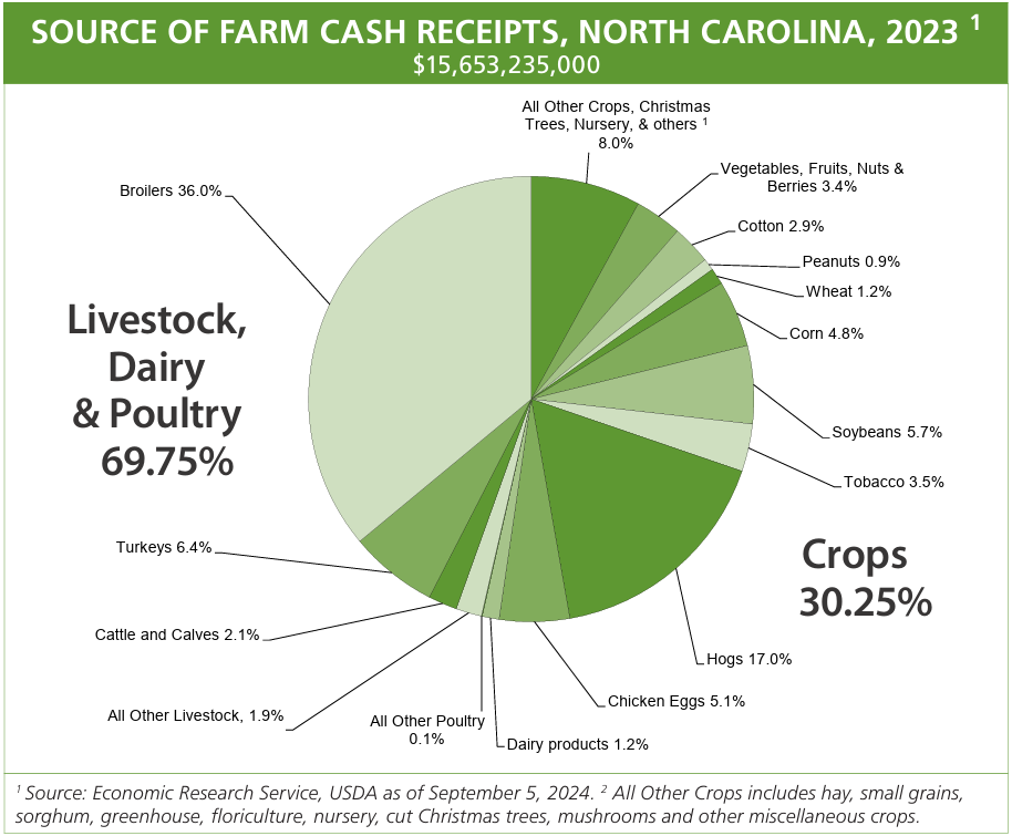 Pie chart depicting North Carolina farm cash receipts for 2023, showing 69.75% livestock, dairy, and poultry; 30.25% crops. Crops include hogs (17%), poultry (5.1%), and others like vegetables, fruits, nuts, berries, cotton, peanuts, wheat, corn, soybeans, tobacco, and miscellaneous. Livestock categories include cattle, calves, turkeys, broilers, and others.