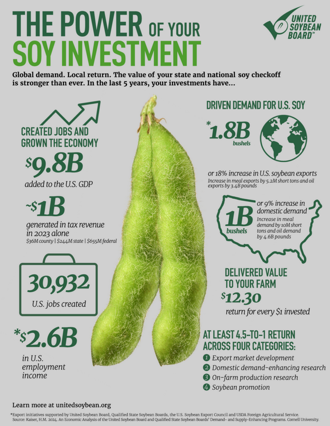 Infographic about the power of soybean investment, showing statistics on increased U.S. jobs, economic growth, exports, domestic demand, and farm value, with a central illustration of a soybean pod.