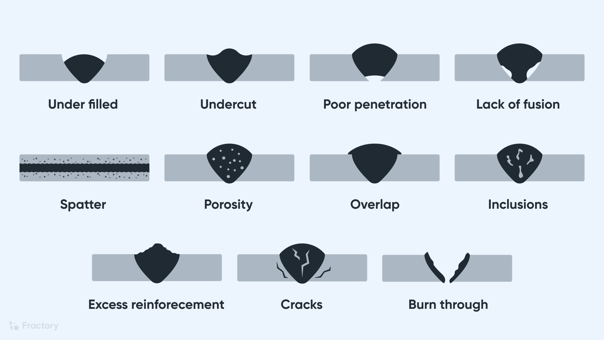 Diagram illustrating various issues with welding conditions, including under filled, undercut, poor penetration, lack of fusion, spatter, porosity, overlap, inclusions, excess reinforcement, cracks, and burn through.