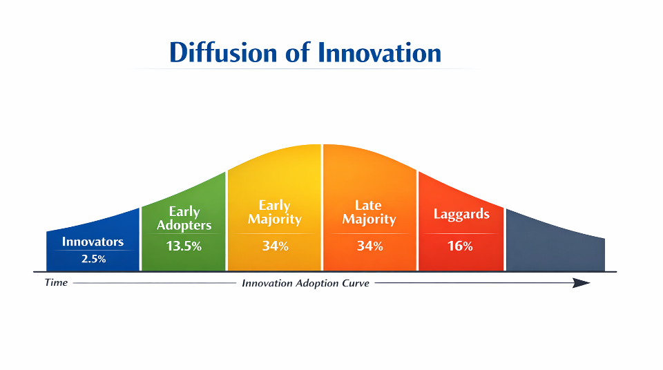 Diffusion of…Churches?