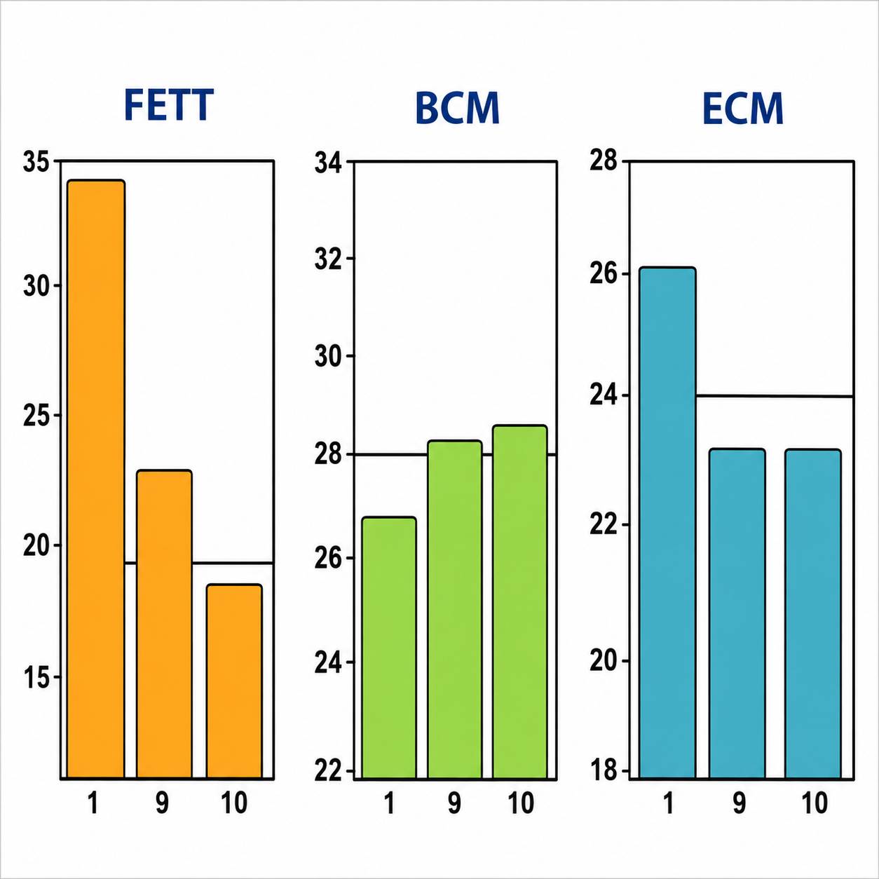 Diagram som visar tre stapeldiagram för FETT, BCM och ECM med olika värden för nummer 1, 9 och 10.