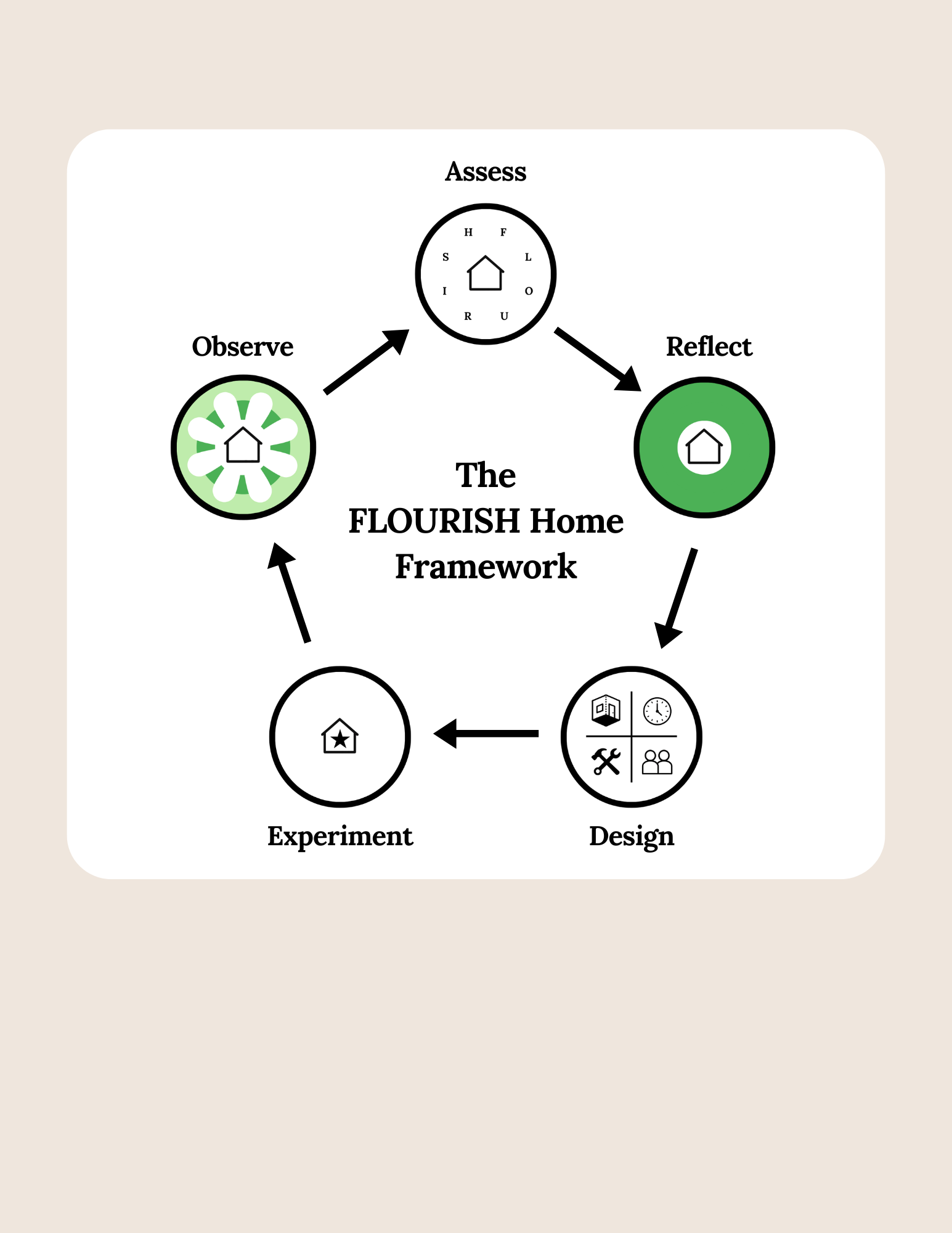 FLOURISH Home Framework