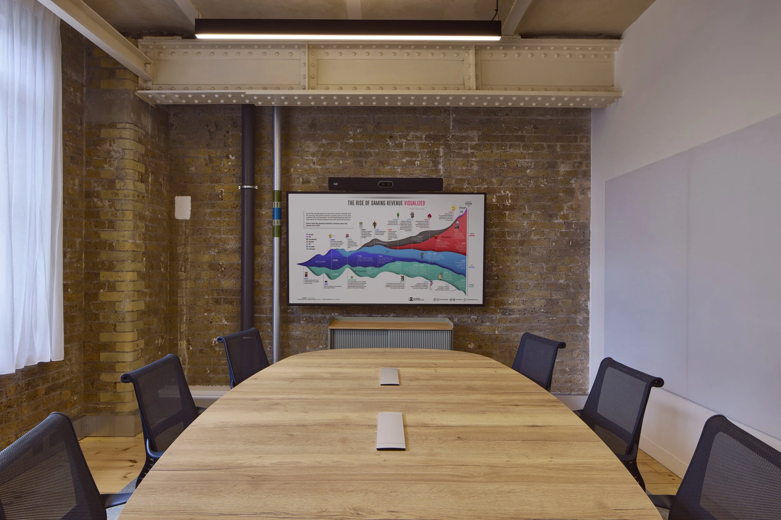 A conference room with a wooden oval table, six black mesh chairs, a brick wall with a mounted screen displaying a graph titled "The Rise of Gaming Revenue" chart, a radiator below the screen, and a large window with white curtains on the left.