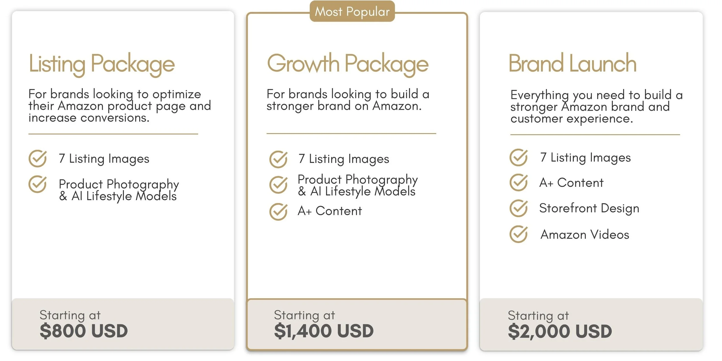 Comparison chart of three packages: Listing Package, Growth Package, and Brand Launch. Listing Package costs $800 and includes 7 listing images and product photography with AI lifestyle models. Growth Package, marked as most popular, costs $1,400 and includes 7 listing images, product photography & AI lifestyle models, plus A+ content. Brand Launch costs $2,000 and includes 7 listing images, A+ content, storefront design, and Amazon videos.