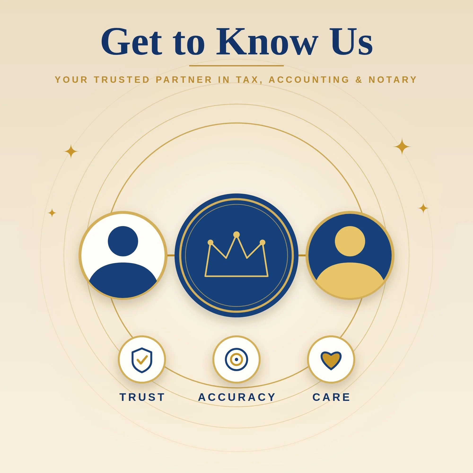 Graphic with the title "Get to Know Us" and subtitle "Your Trusted Partner in Tax, Accounting & Notary." Features icons representing trust, accuracy, and care, with the words "Trust," "Accuracy," and "Care" at the bottom.