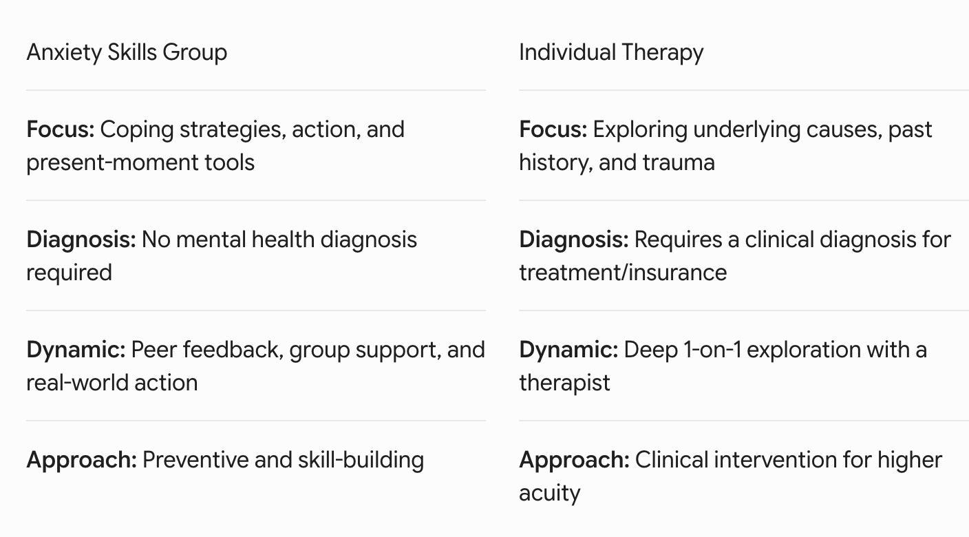 chart listing difference between anxiety skills group and individual therapy