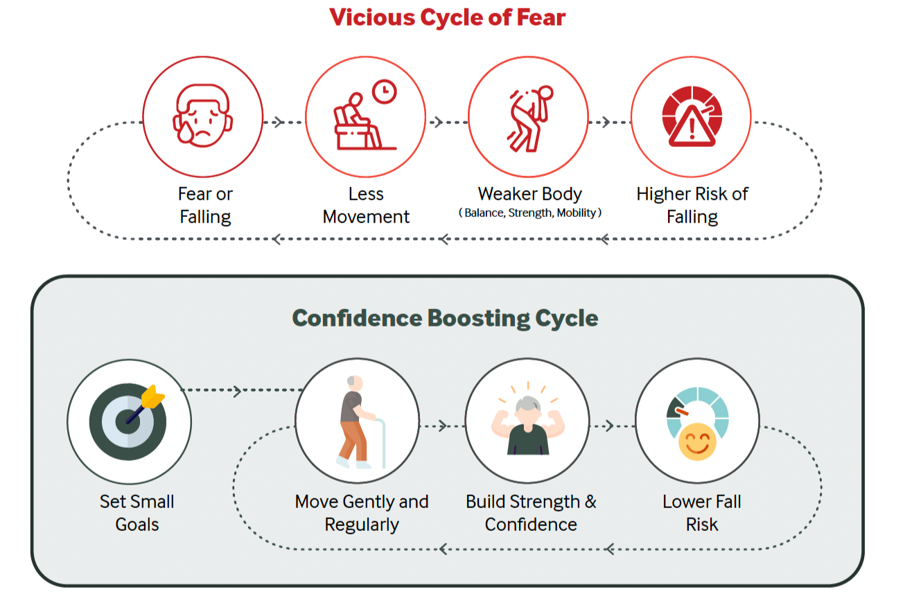 Breaking the Fear Cycle: How Fear of Falling Affects Older Adults, and How We Can Help