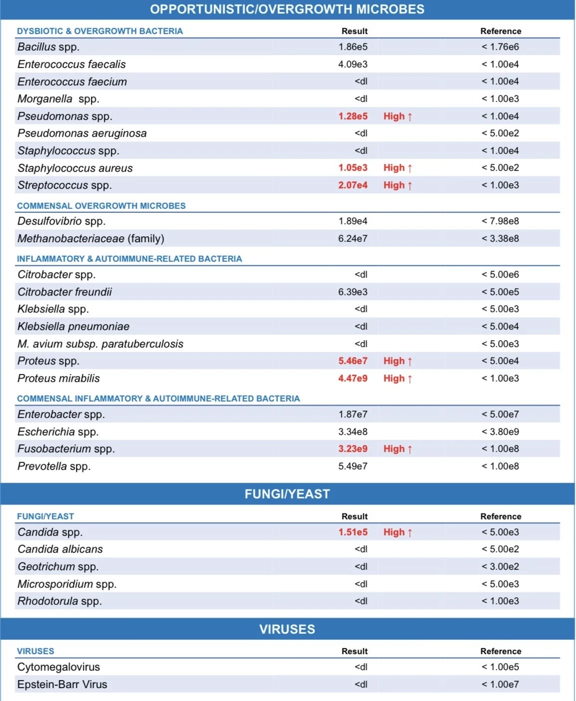 Table displaying results of various microbes, including bacteria, fungi, and viruses, with levels indicating high presence in some cases, and references for threshold values.