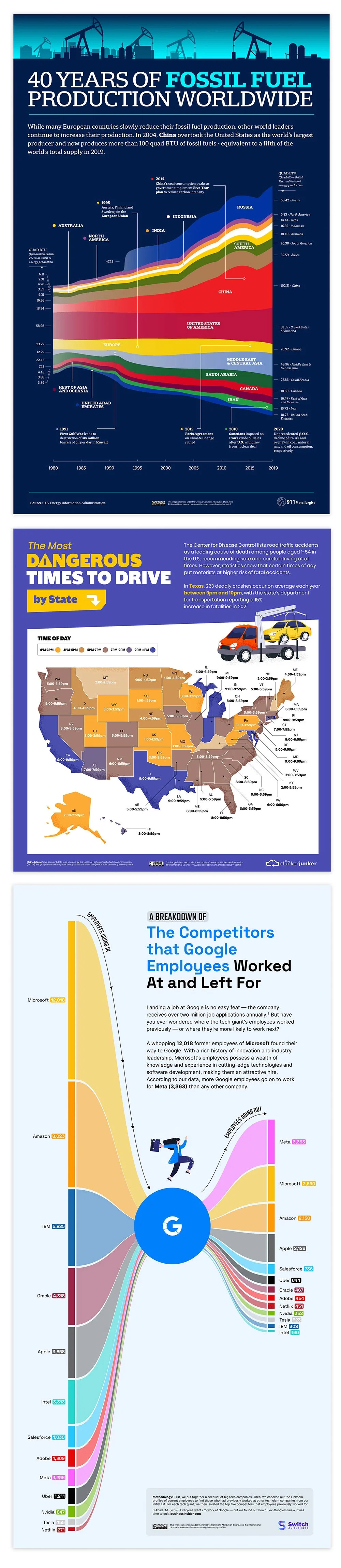 Infographic highlighting 40 years of global fossil fuel production, maps of dangerous driving times by state, and a breakdown of Google employees' employer history.