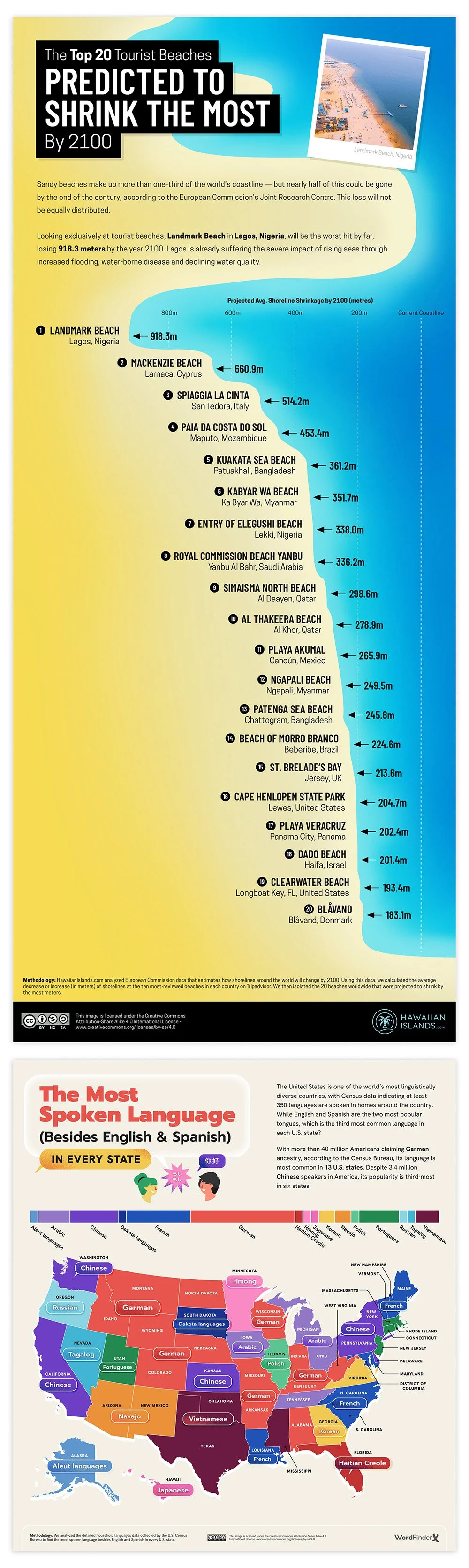 Infographic showing the top 20 tourist beaches predicted to shrink the most by 2100, including locations in Nigeria, Cyprus, Italy, Mozambique, Bangladesh, Myanmar, Nigeria, Saudi Arabia, Qatar, Mexico, Myanmar, Brazil, UK, United States, Panama, Israel, Denmark. It also features a map of the United States highlighting the most spoken languages in each state, including Chinese, German, Vietnamese, and others, with color-coded regions.