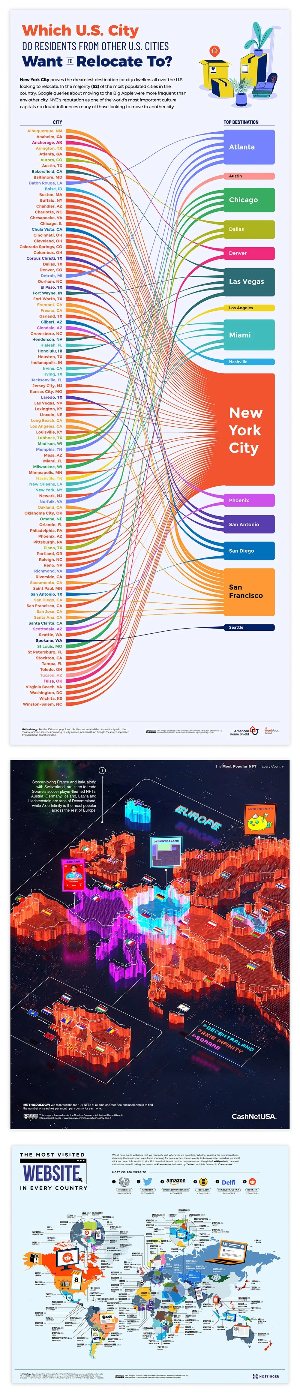 Three infographic images about U.S. cities, the popularity of NFT in countries, and most visited websites by country.