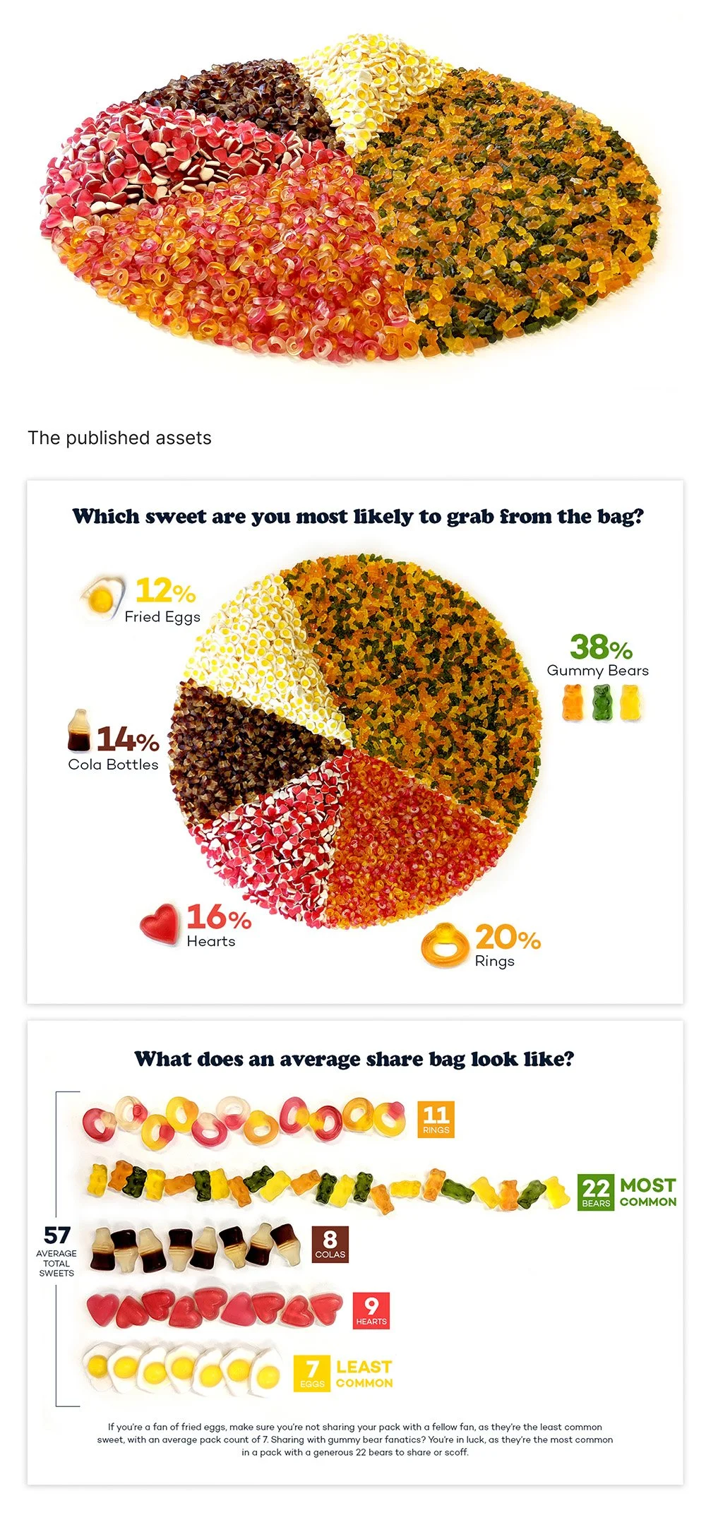 A colorful infographic showing the most likely candies to grab from a share bag, including gummy bears, fried eggs, rings, hearts, cola bottles, and least common eggs. It also shows an average share bag with 11 rings, 22 gummy bears, 8 colas, 9 hearts, and 7 eggs.
