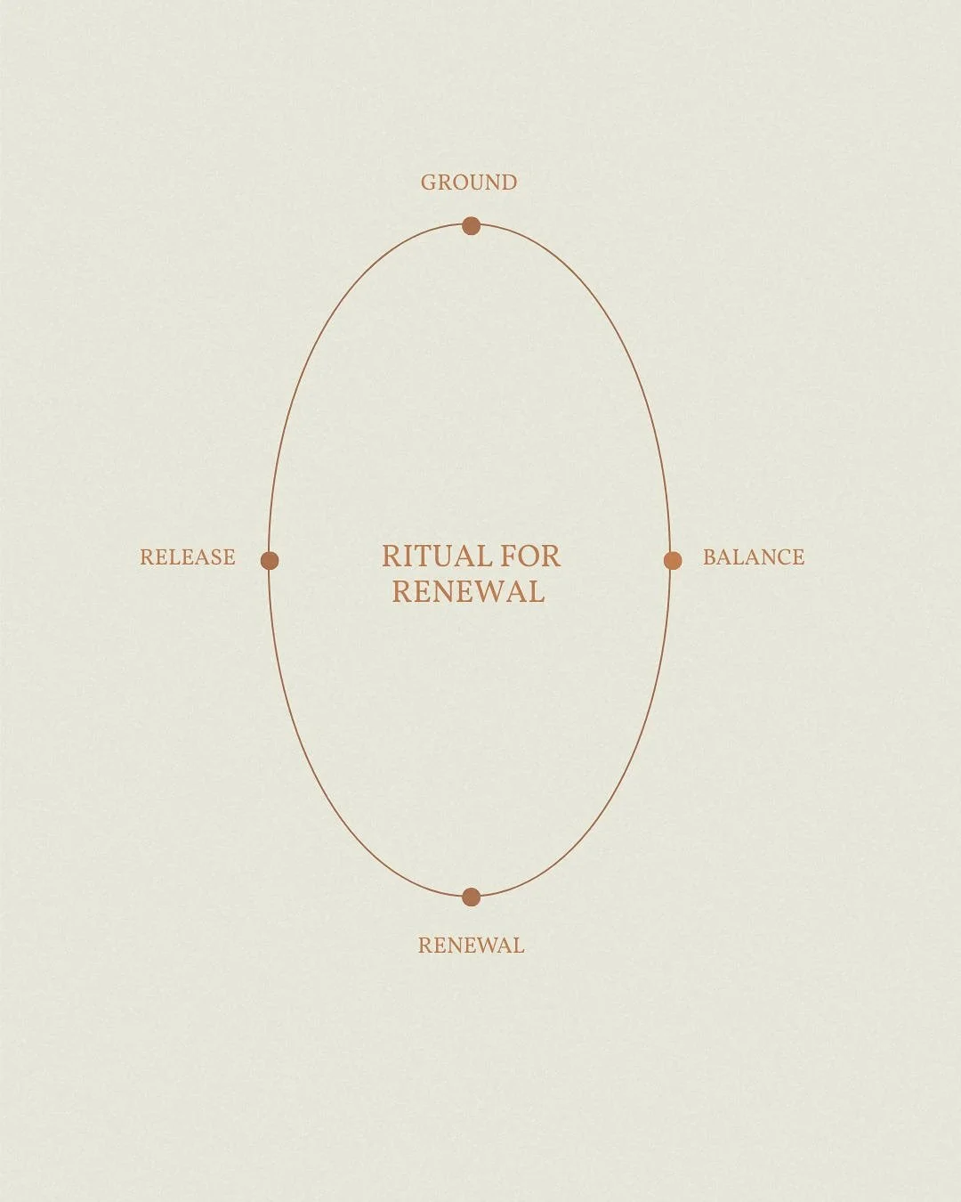This new moon offers a chance to clear space, to notice what is ending, and to open to what wants to grow.

Here is a simple ritual - reflection, release, then planting seeds of intention &mdash; to help you renew from a place of clarity, not pressur