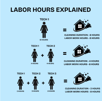 Flowchart showing how to calculate total labor hours for different techs and cleaning durations, including examples of 8, 4, and 3 hours with corresponding total cleaning and labor hours.