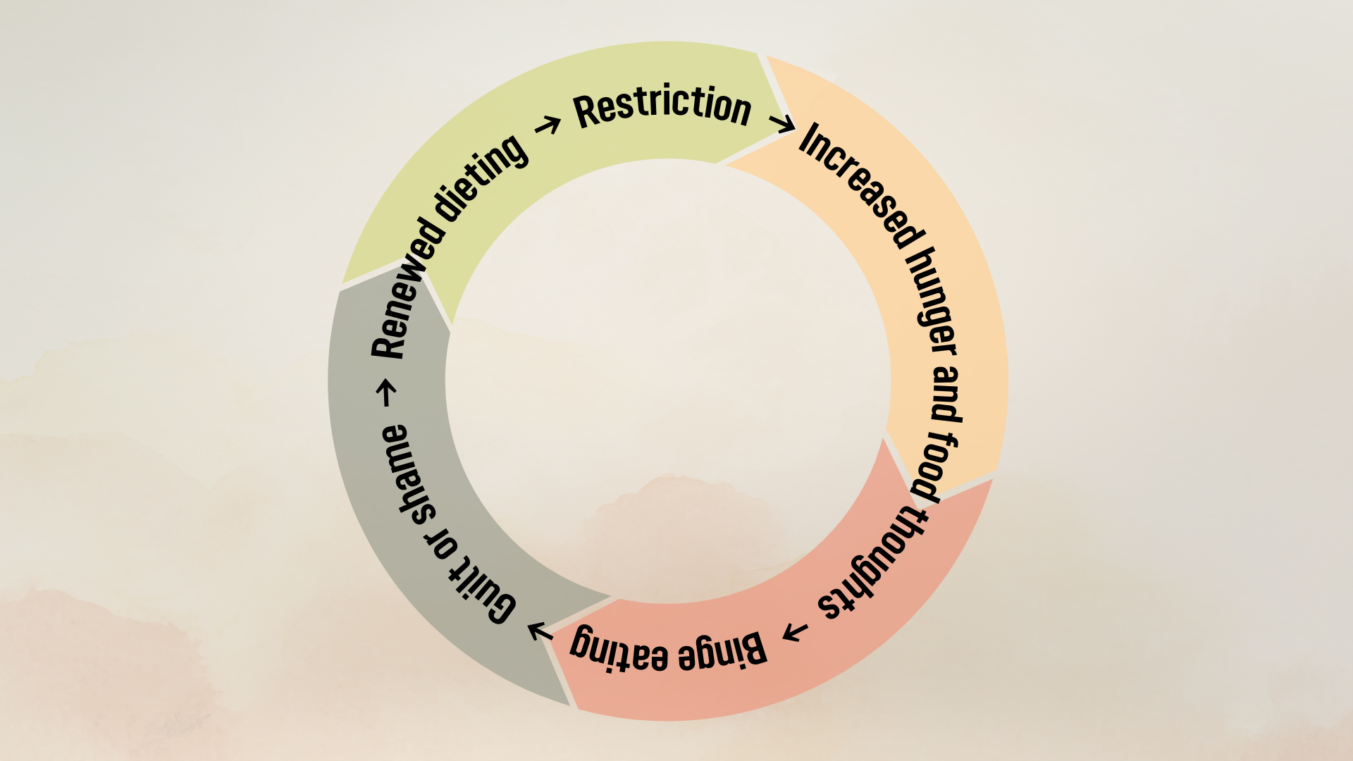 The Binge-Restrict Cycle: Why Another Diet Won’t Cure Binge Eating