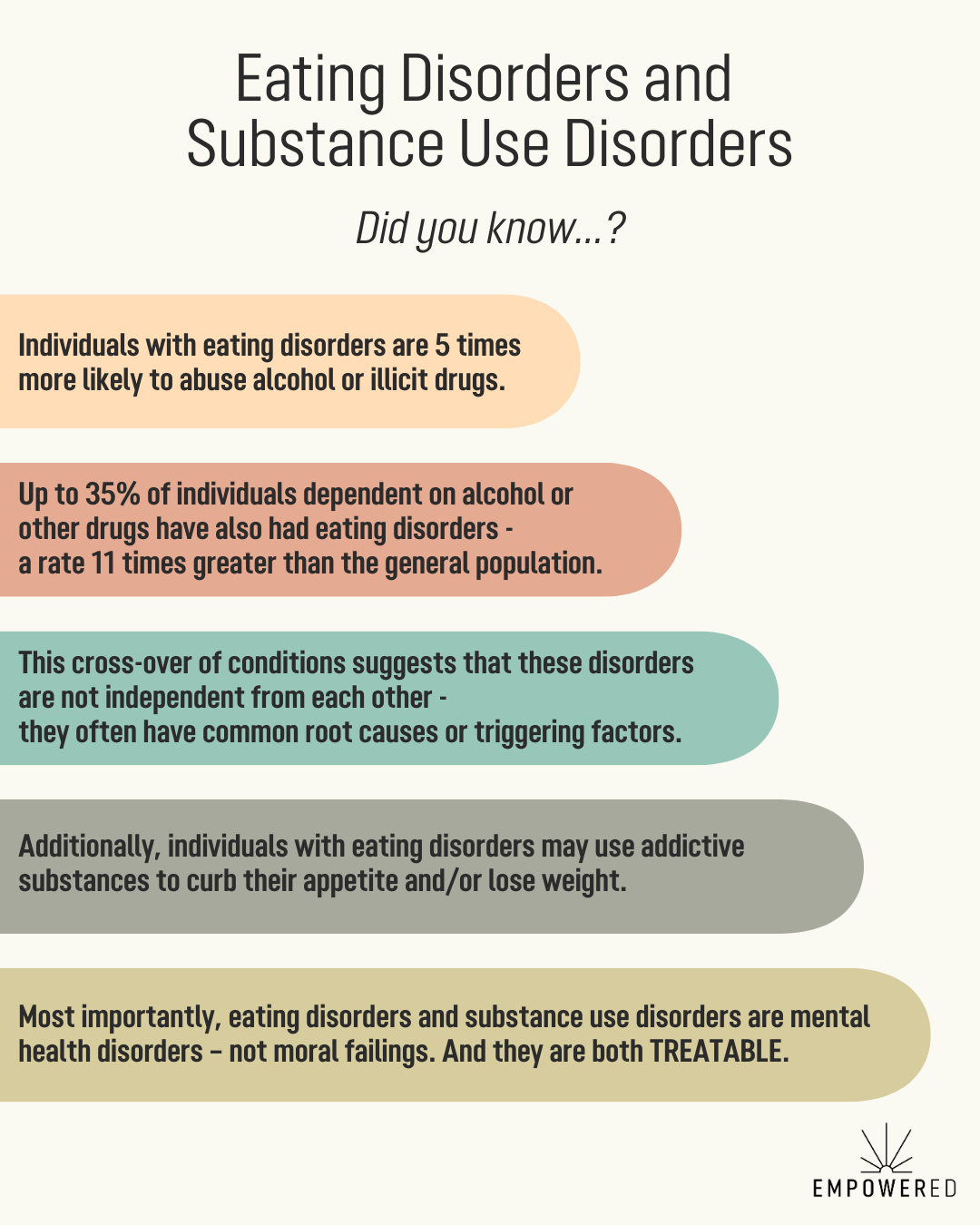 A infographic showing statistics about eating disorders and substance use disorders.