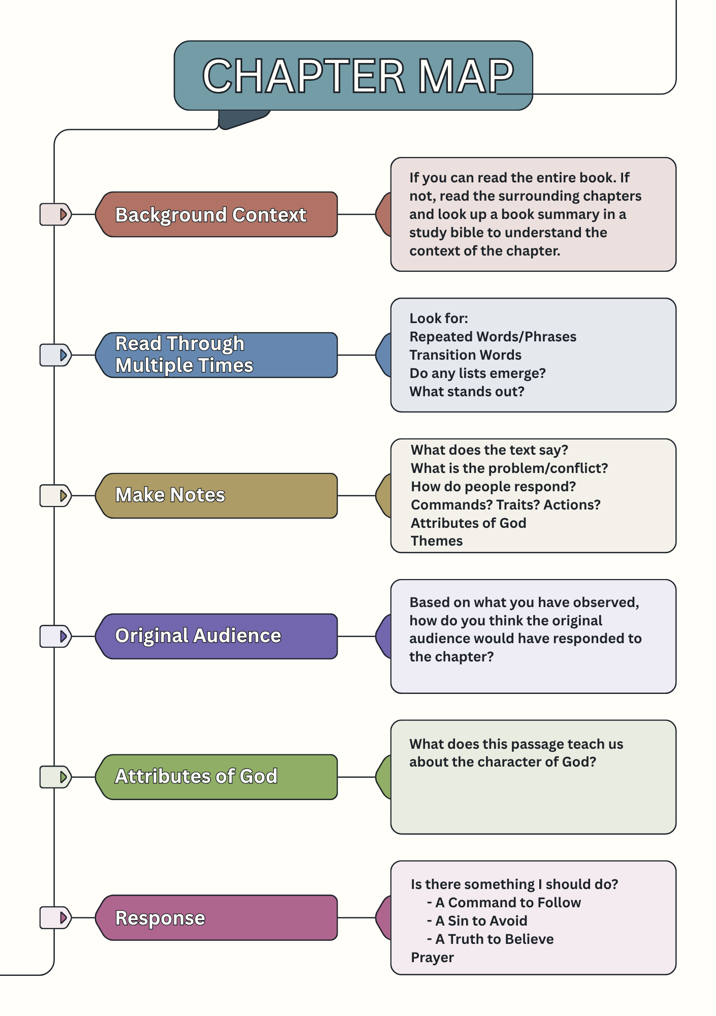 Chapter Mapping Steps