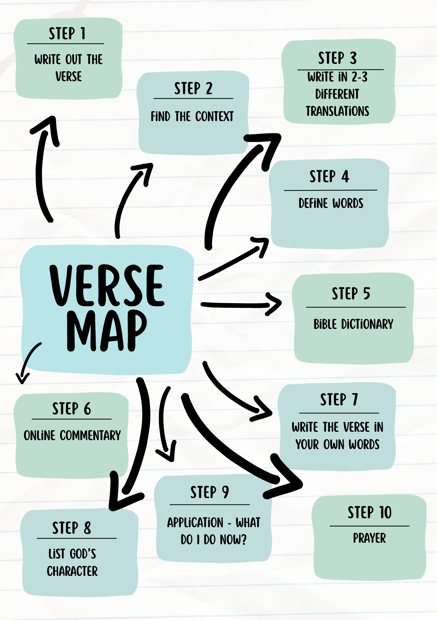 Verse Mapping Steps
