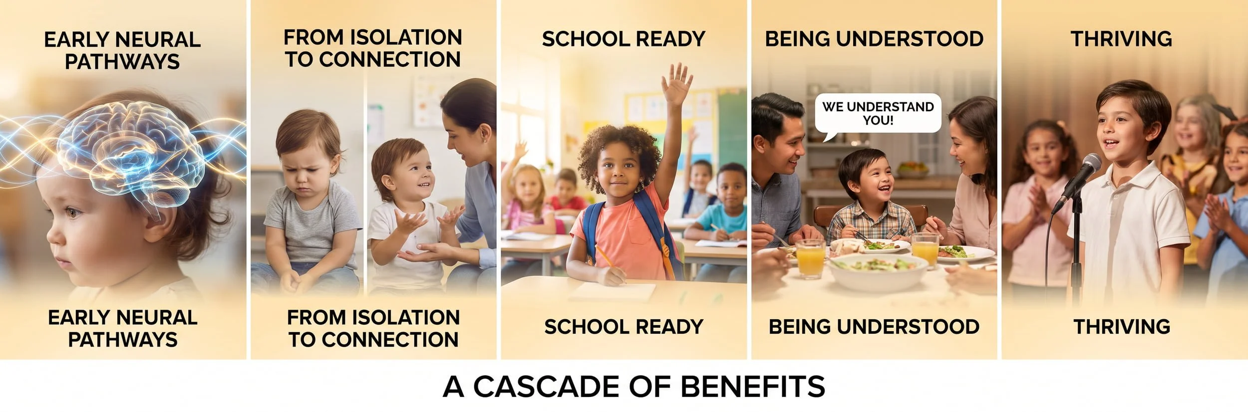 Infographic showing five benefits of early speech intervention: early neural pathways, moving from isolation to connection, being school ready, being understood by family, and thriving with confidence