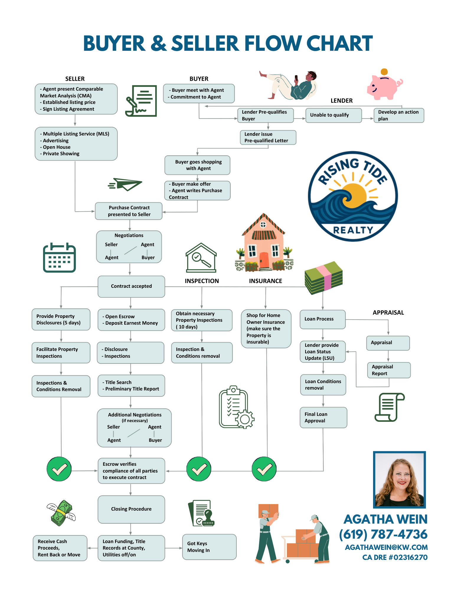 Flow chart illustrating the real estate buying and selling process, including steps for seller, buyer, lender, inspection, insurance, appraisal, and closing, with icons and a photo of Agatha Wejn with contact information.