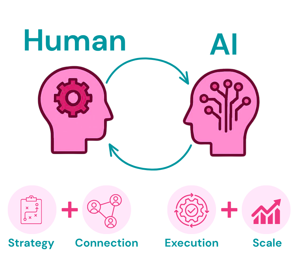 illustration comparing human and AI working together with strategy, connection, execution, and scale in business operations
