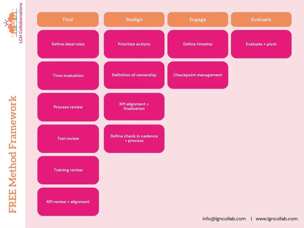 LGN Collaborations operations framework outlining process review, team alignment, and workflow optimization for growing businesses